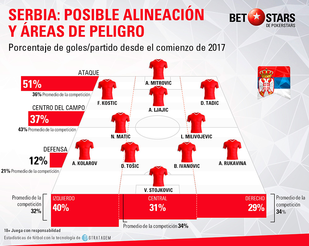 Betstars Serbia analisis Mundial 2018 03 Betstars, Serbia, analisis Mundial 2018, pronosticos deportivos, Mundial 2018, clasificacion mundial 2018, grupos mundial 2018, mundial rusia 2018 calendario, clasificacion mundial 2018 europa, mundial 2018 clasificacion, clasificatorias rusia 2018, grupos del mundial 2018, tabla de posiciones eliminatorias rusia 2018, eliminatorias rusia 2018 europa, clasificación mundial rusia 2018,
